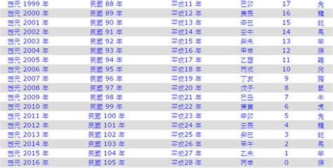 74年是什麼年|民國74年是西元幾年？民國74年是什麼生肖？民國74年幾歲？